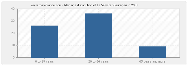 Men age distribution of La Salvetat-Lauragais in 2007